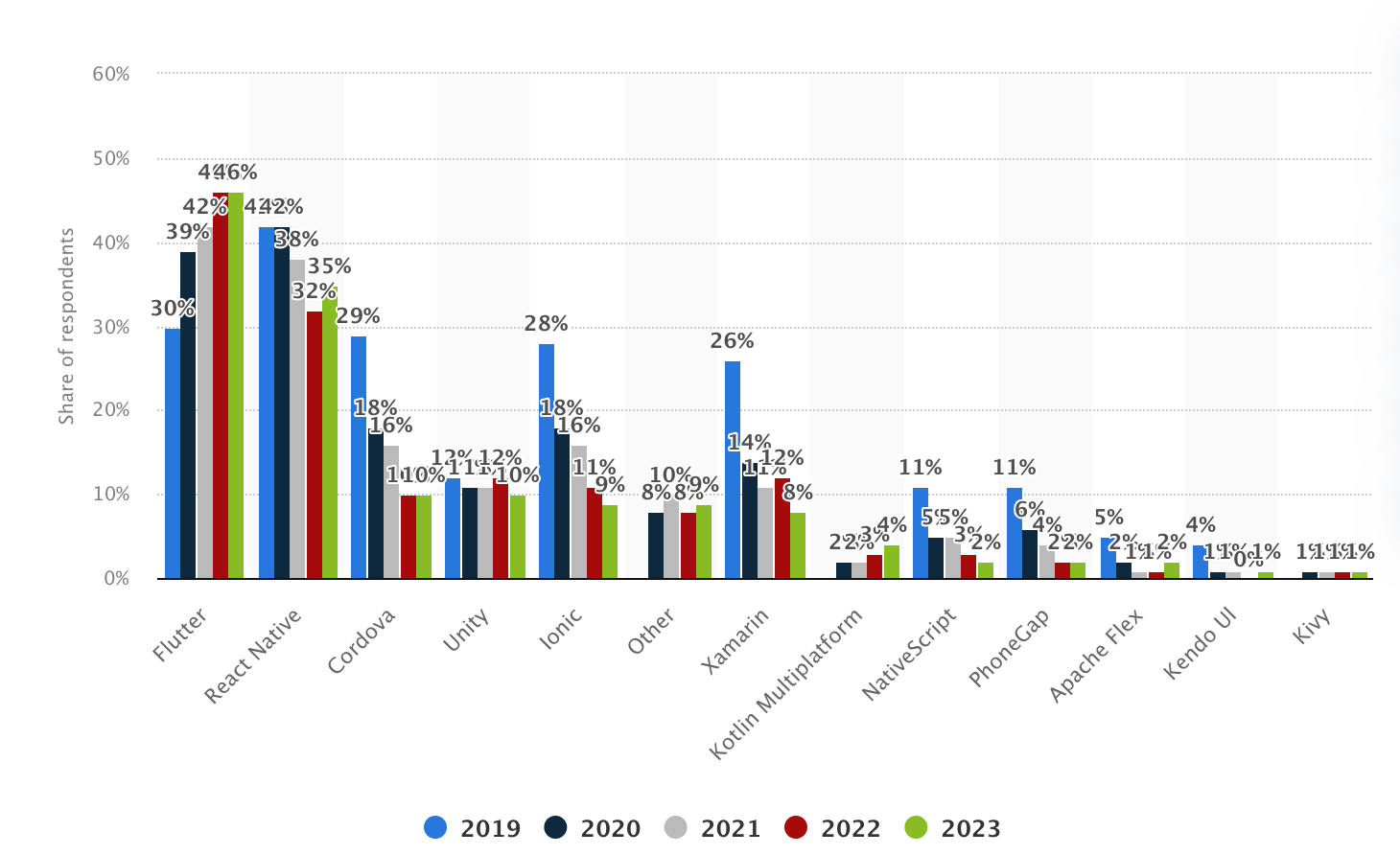 flutter vs react native comparison statistics