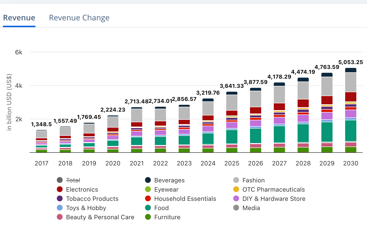 Infographic that shows the global eCommerce revenue amount statistics