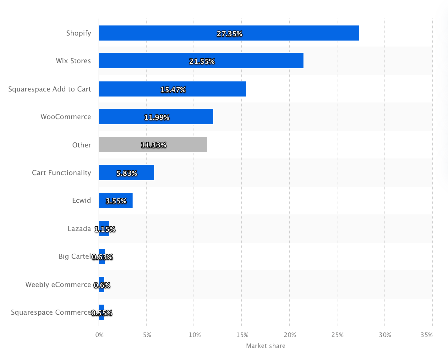 Infographic that shows the market share of eCommerce software platforms in United States