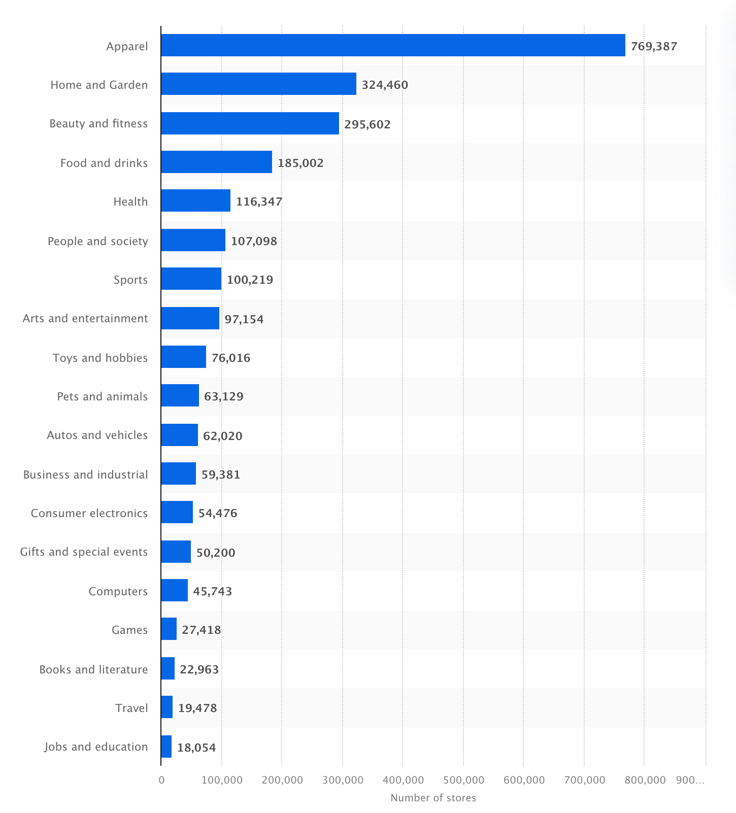 Infographic that shows the number of online stores running on Shopify worldwide as of September 2025,