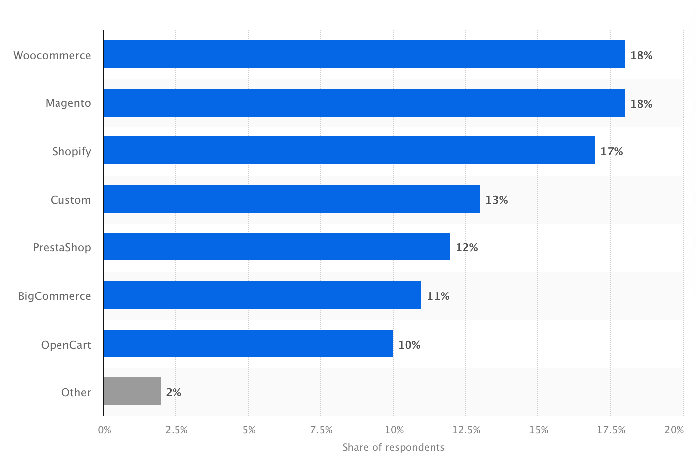 Infographic that shows that Magento is one of the most popular eCommerce platforms in Europe