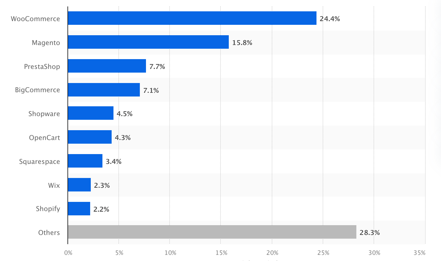 Leading eCommerce platforms companies migrated from
