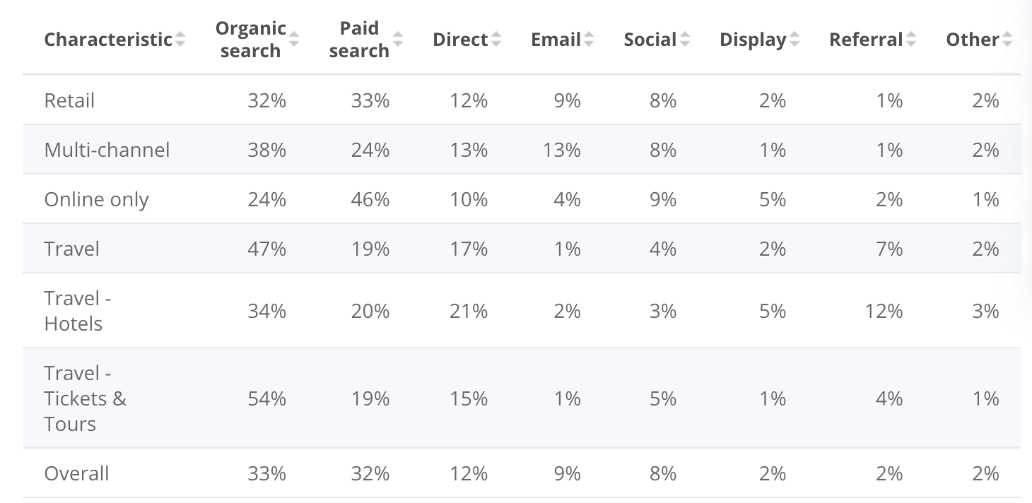 The table that demonstrate the distribution of global eCommerce sessions