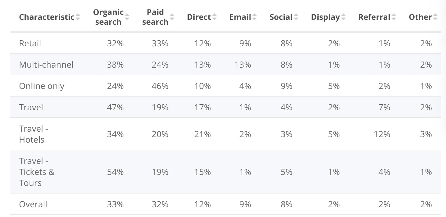 The table that demonstrate the distribution of global eCommerce sessions