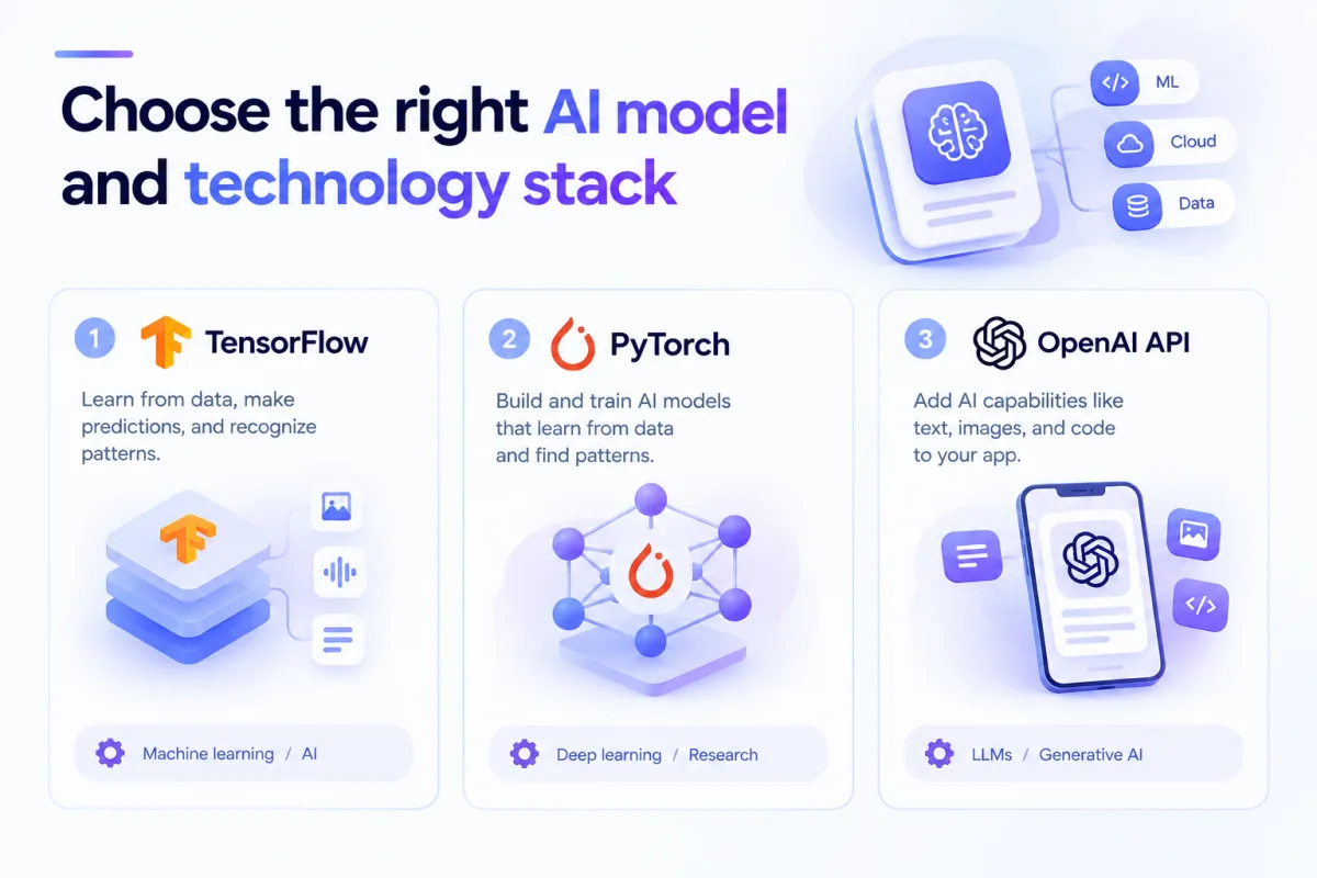 Infographic comparing TensorFlow, PyTorch, and the OpenAI API for AI app development