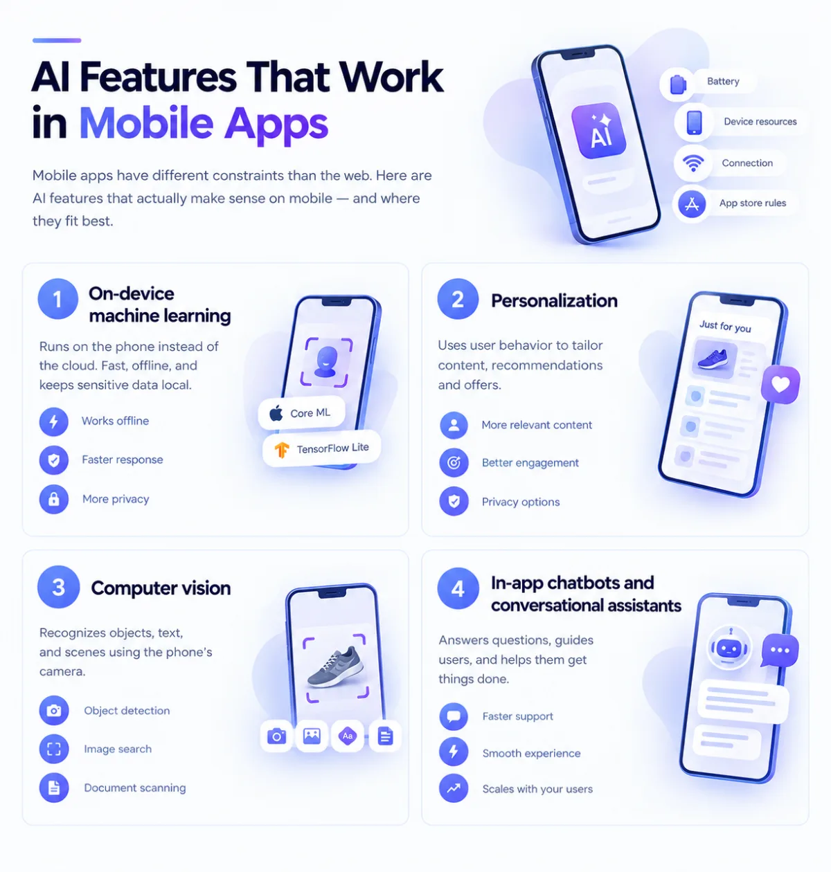 Infographic of four AI features that work well in mobile apps: on-device machine learning, personalization, computer vision, and in-app chatbots