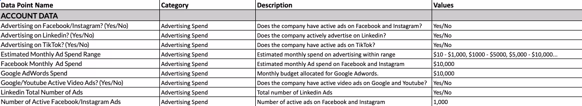 Advertising Spend data points