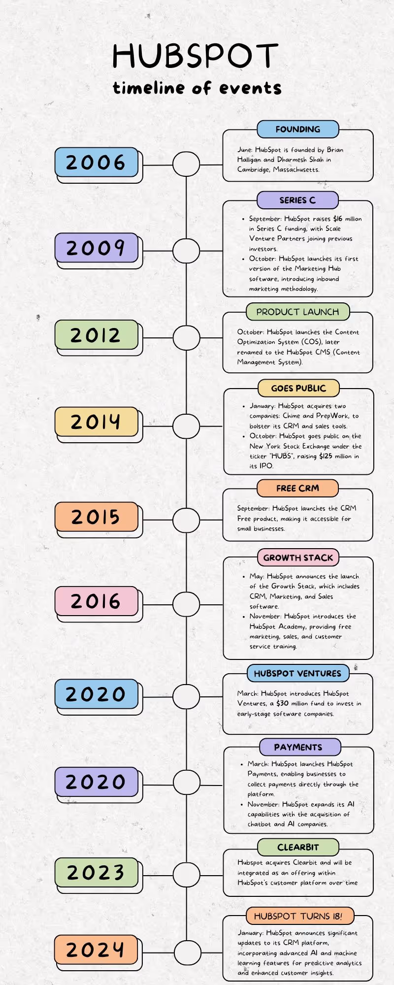 Hubspot timeline of events