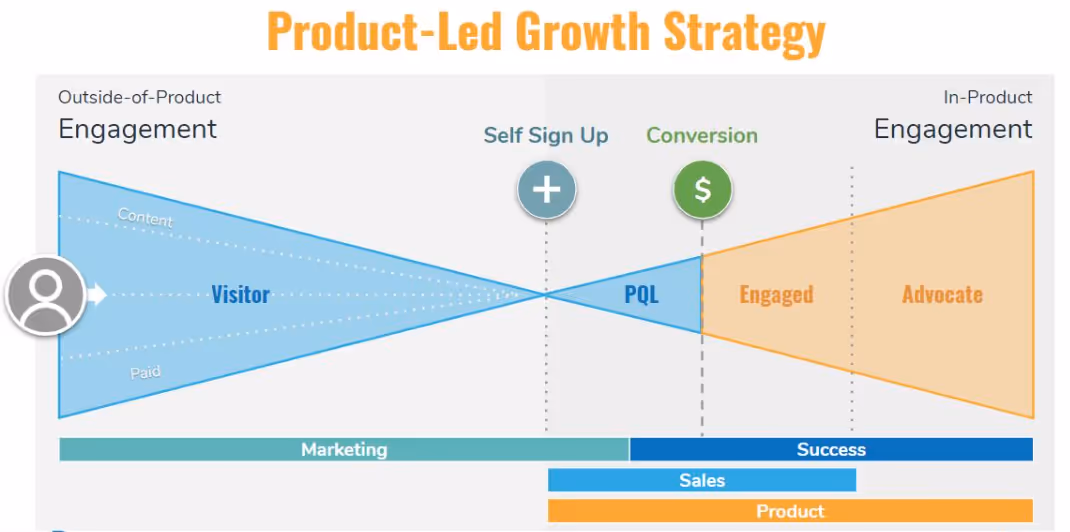 PLG strategy