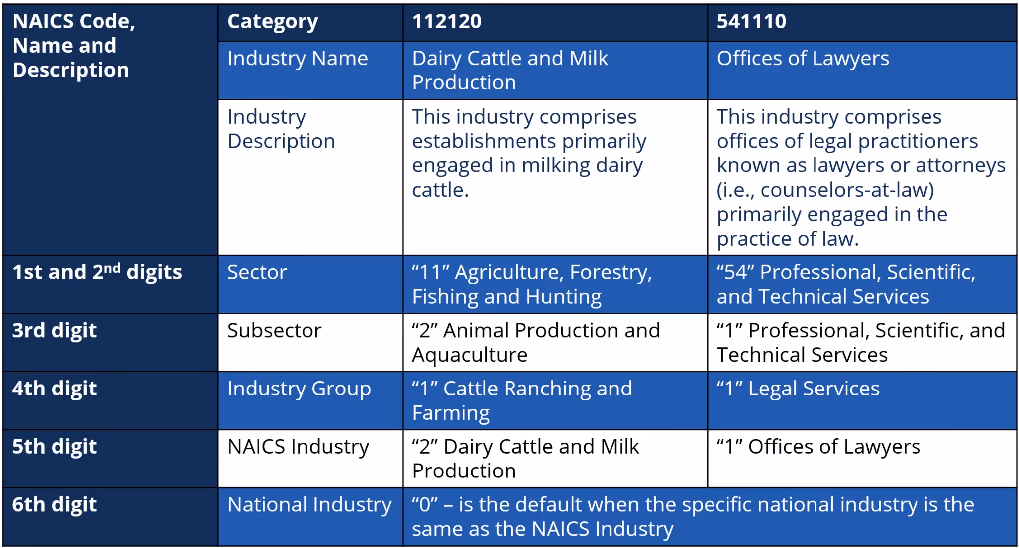 Categories