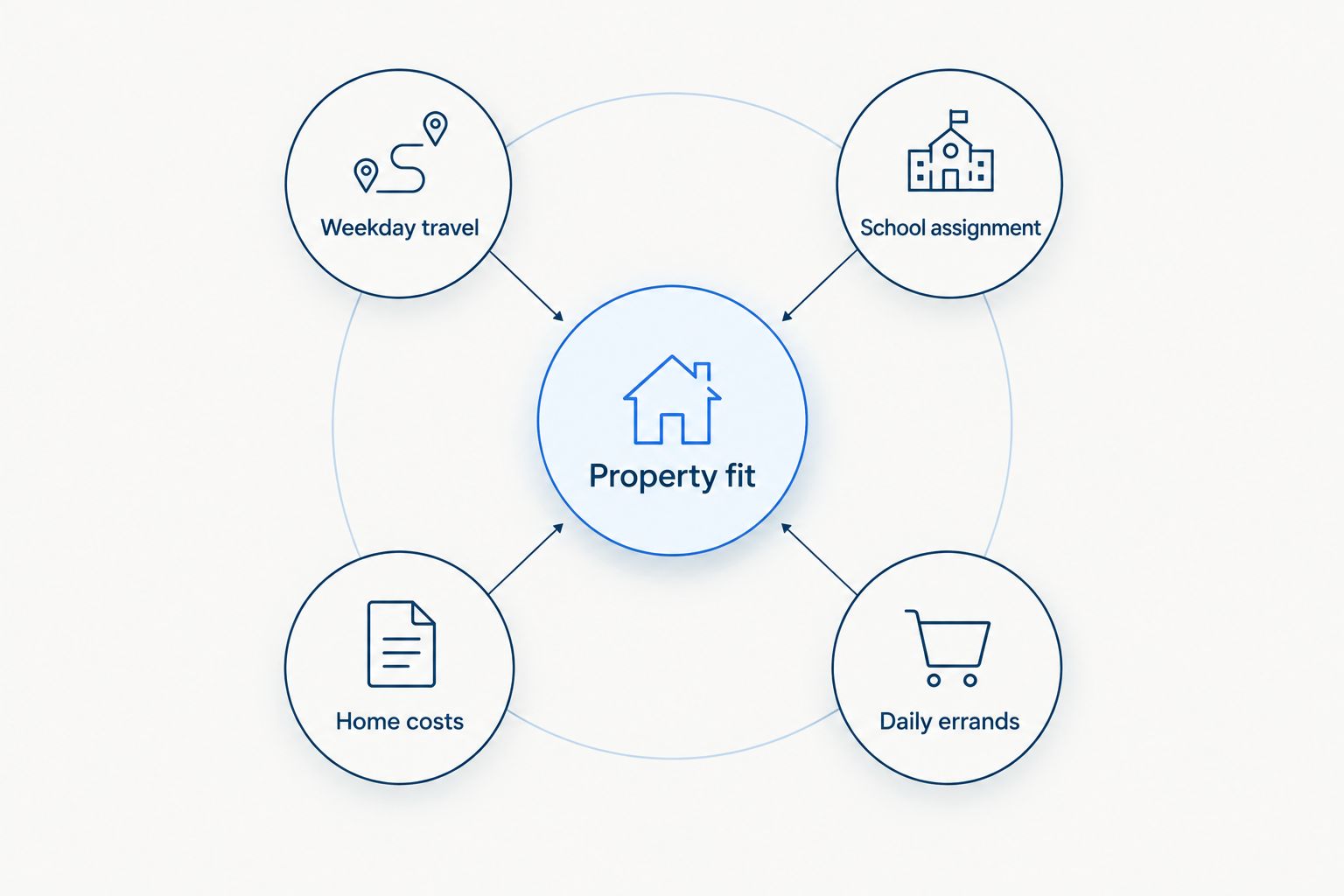 Property fit connected to weekday travel, school assignment, home costs, and daily errands