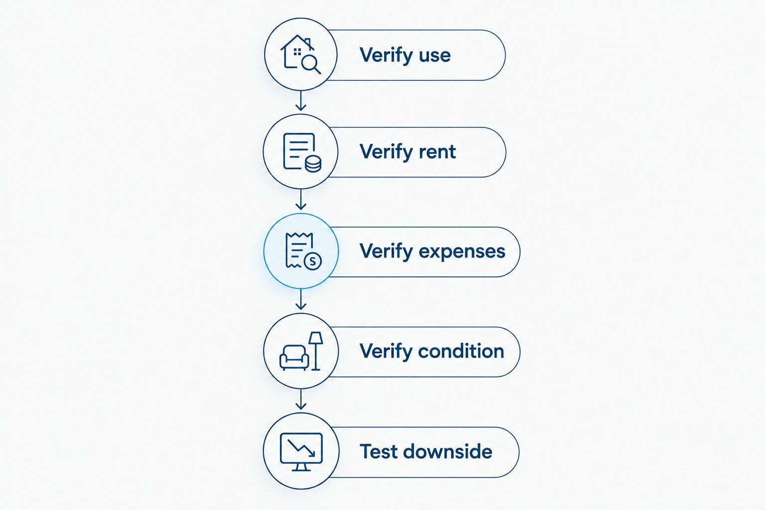 Investment property review from legal use and rent verification to expenses, condition, and downside testing