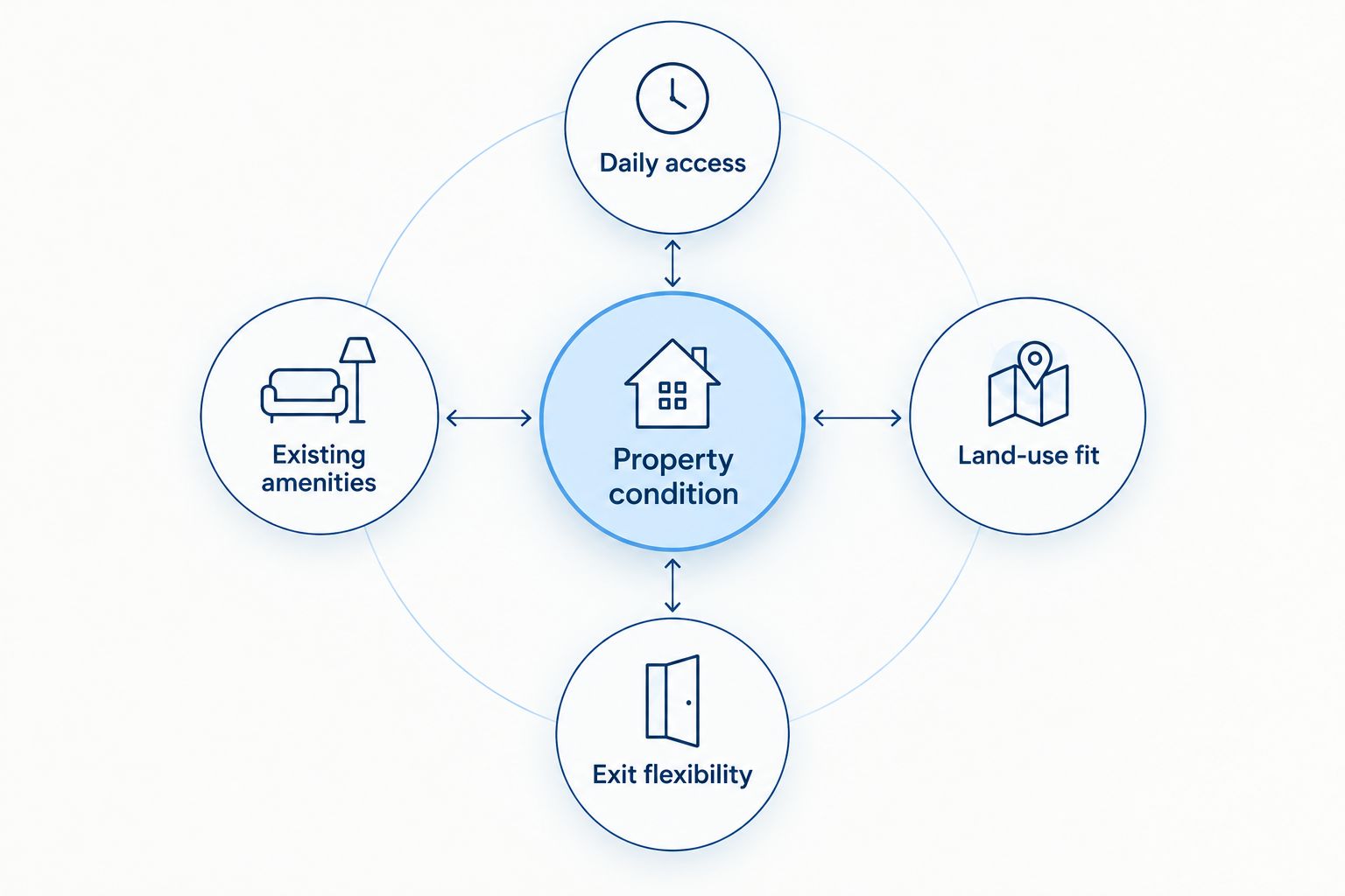 Property condition connected to access, amenities, land-use fit, and exit flexibility