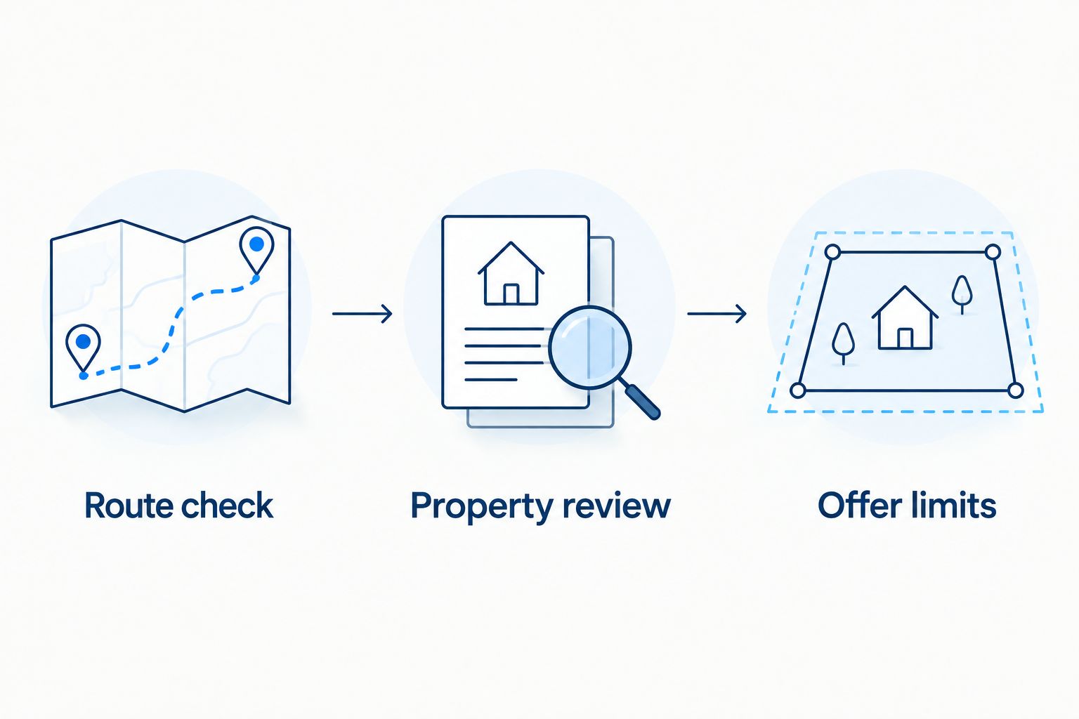 Three property-level checks to discuss with your agent: route check, property review, and offer limits