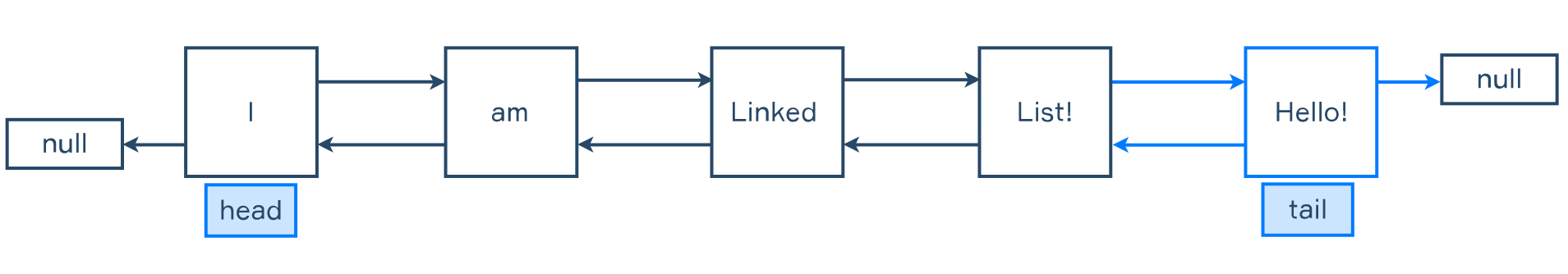 linked list adding tail