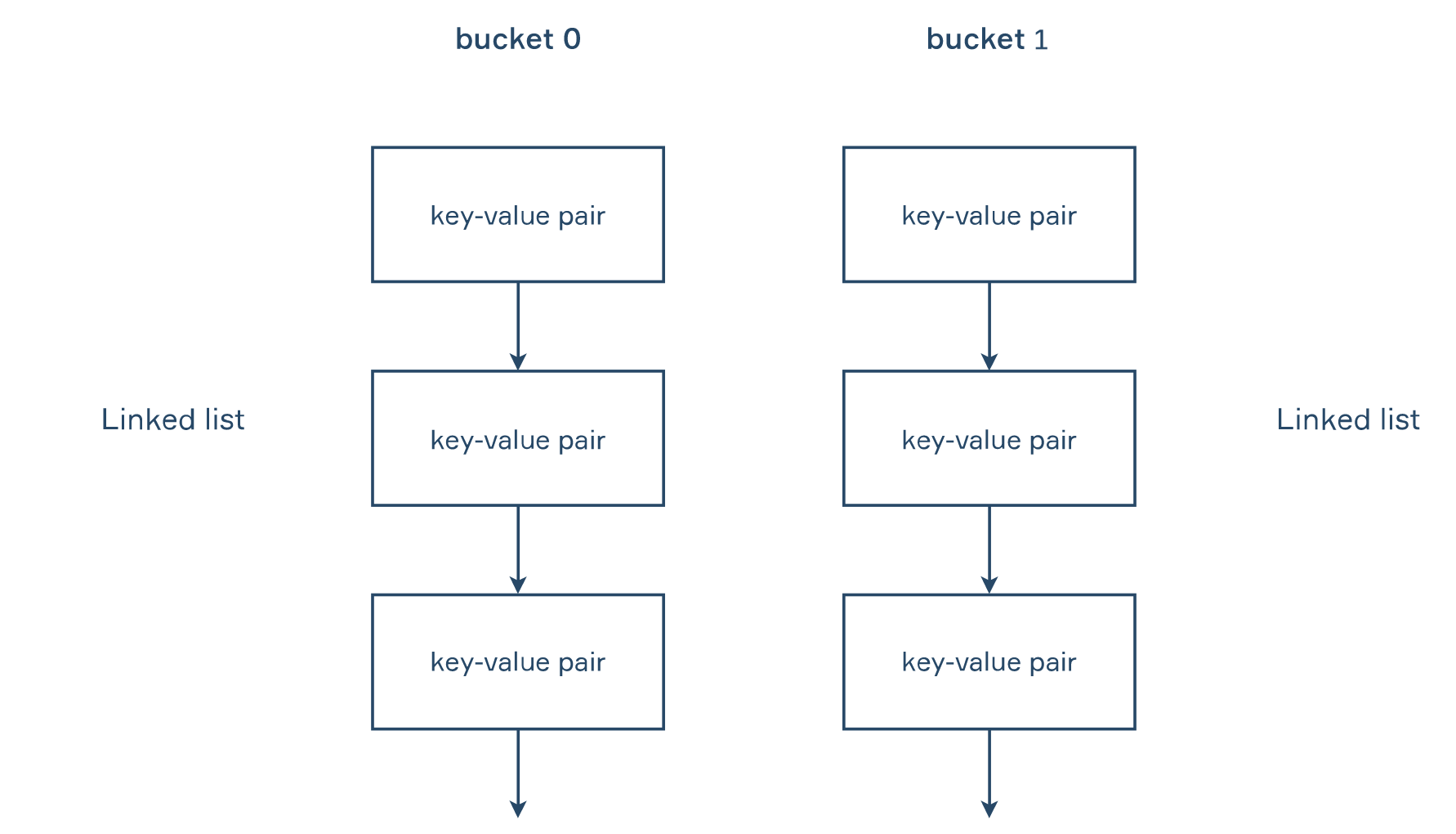 Example bucket elements