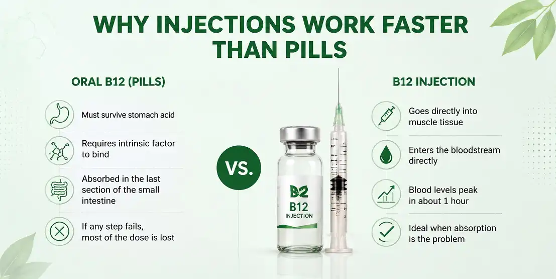 do b12 injections work better than pills How Long Does It Take for to Work? Quantity:100 Capsules 5 amino 1mq bodybuilding research peptide product