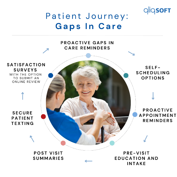 Decorative image for gaps in the patient journey.
