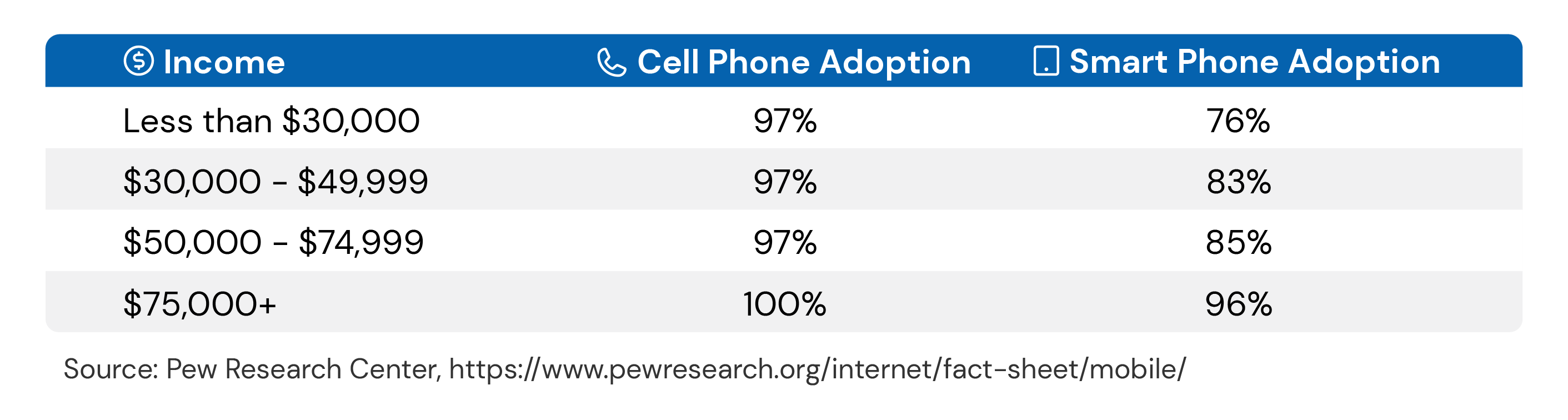 A graph that shows adoption of cell phones and smart phones across American salary ranges from the pew research center.