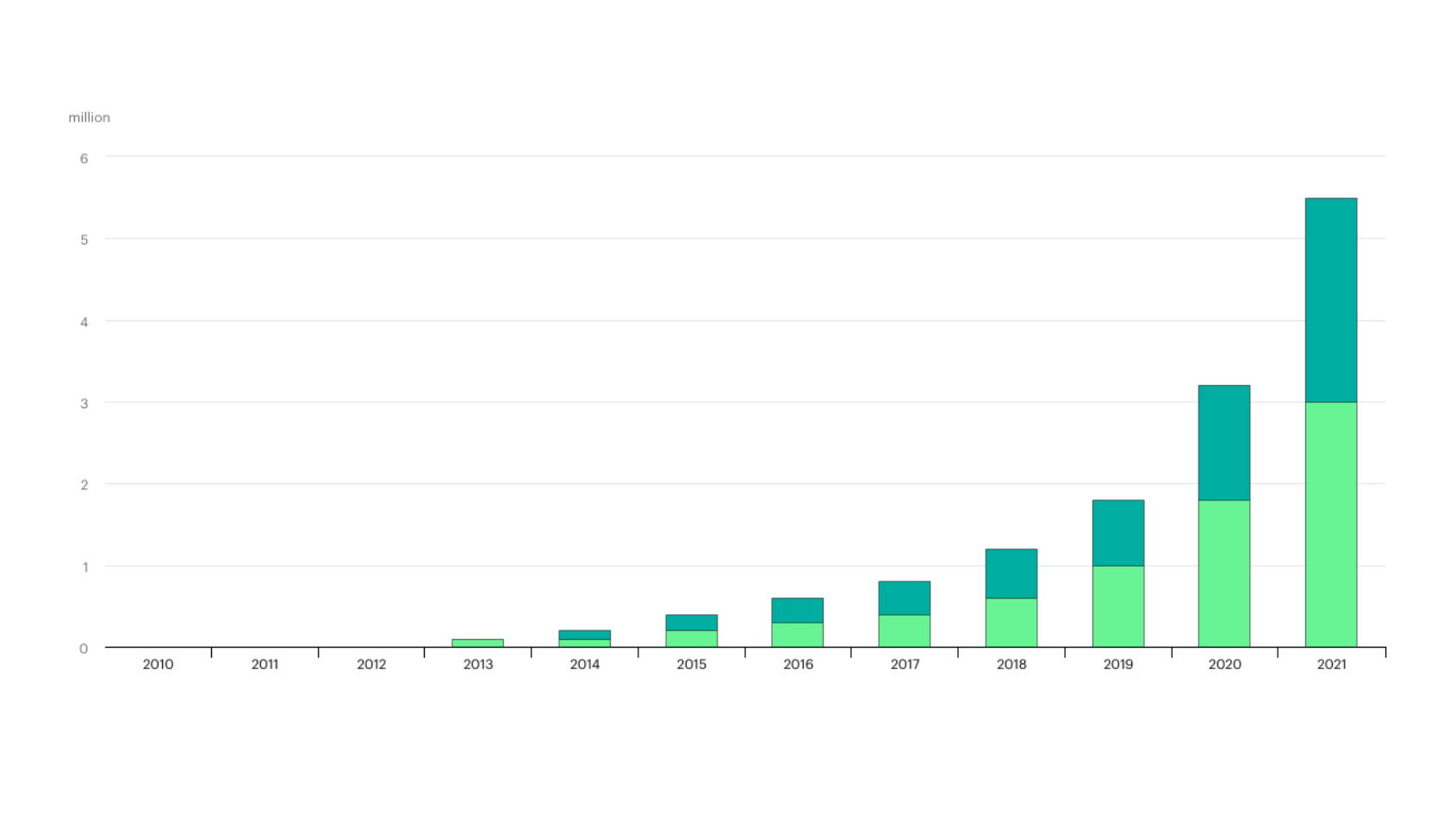 Electric vehicle sales in Europe through the years