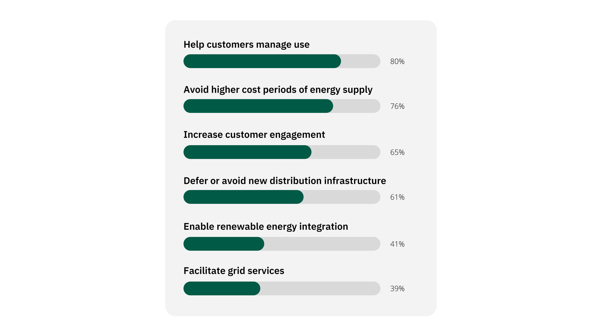 Primary motivations for utilities to build managed charging programs