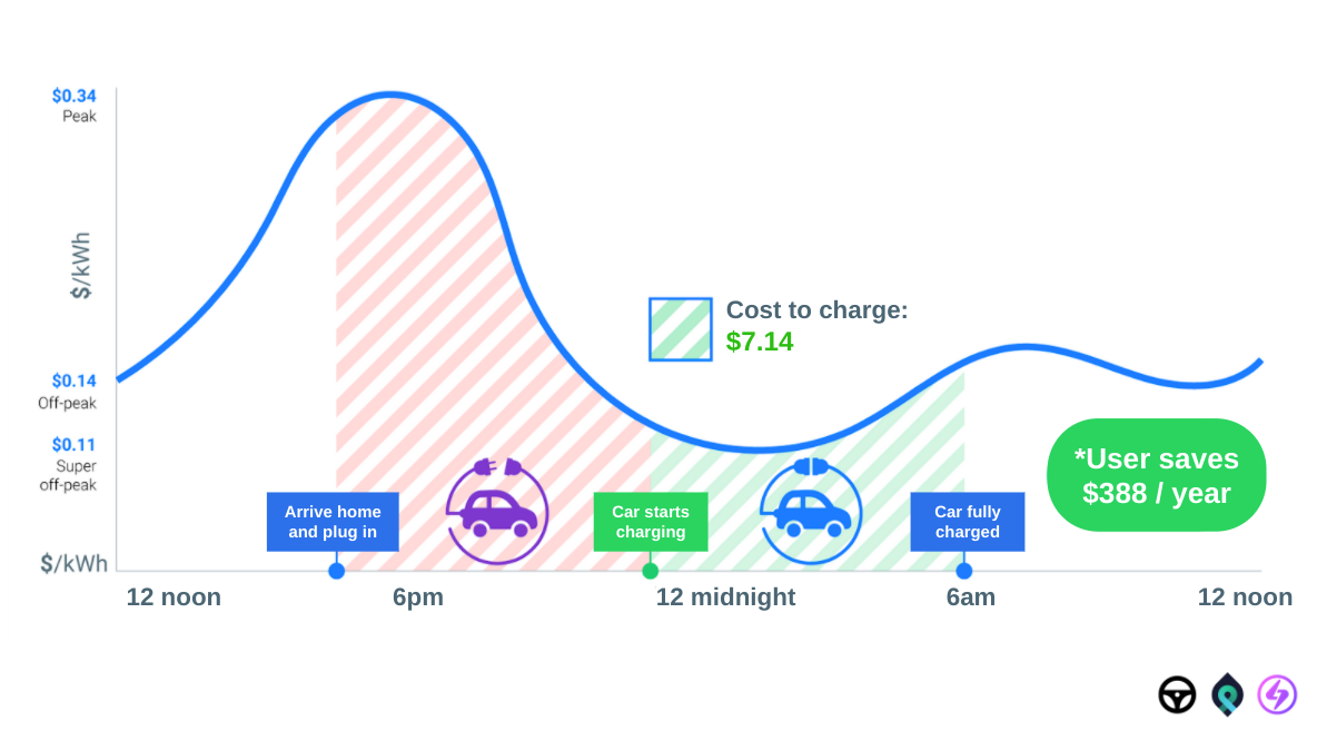 How smart charging can help drivers take advantage of hours with lower electricity demand