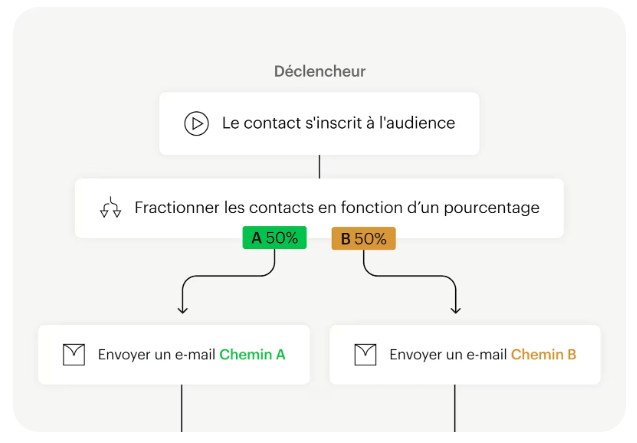 mailchimp workflow