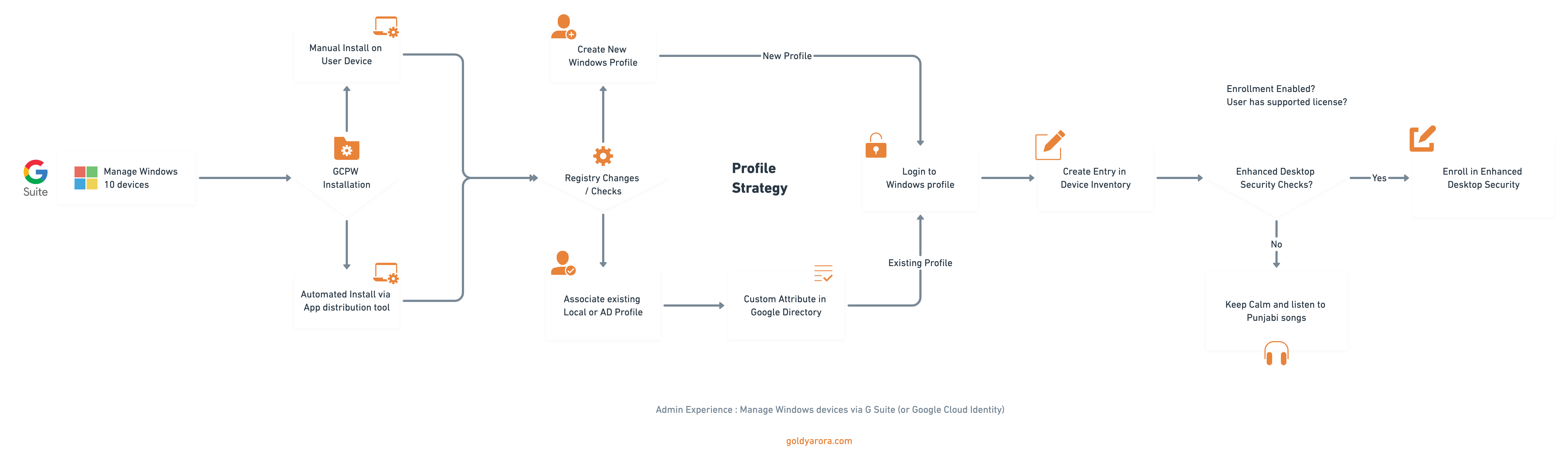 Manage Windows Devices via Google Workspace - Admin Workflow