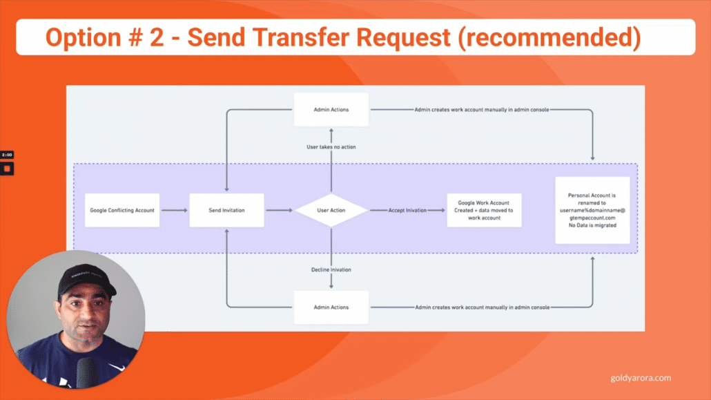 2. Send transfer request (recommended)