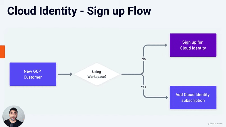 1.let us start from Cloud identity setup