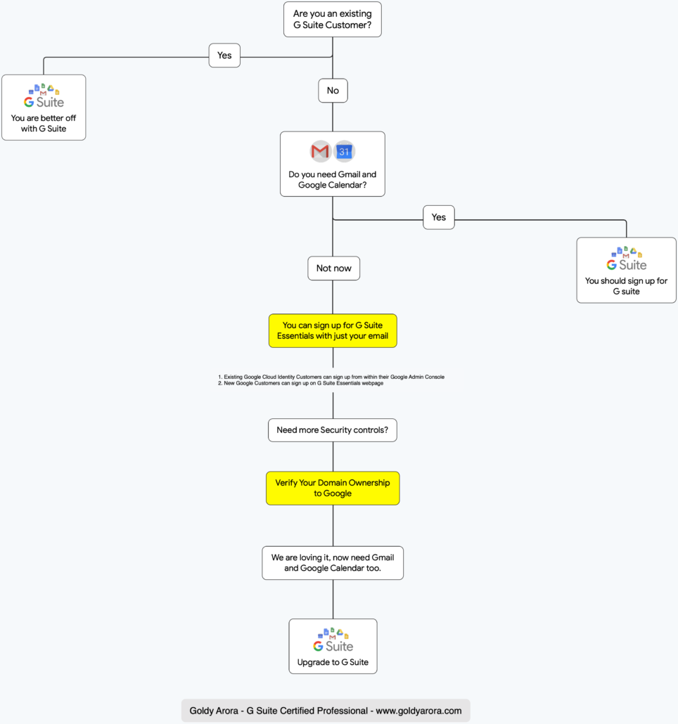 Google Workspace Essentials Decision Tree flow chart