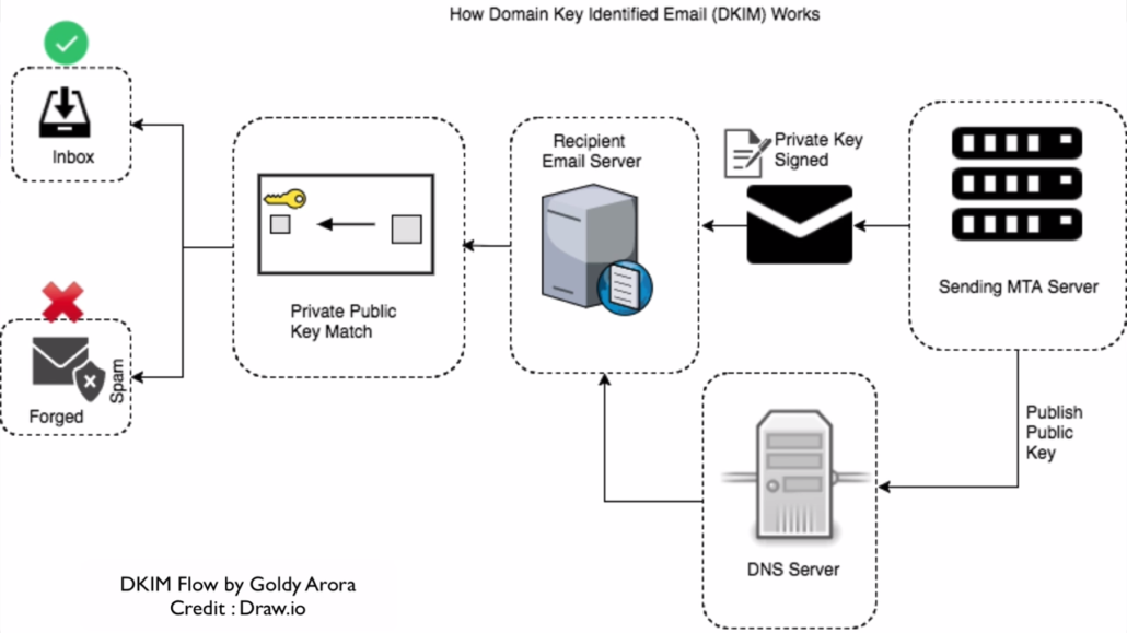 HOW DKIM WORKS