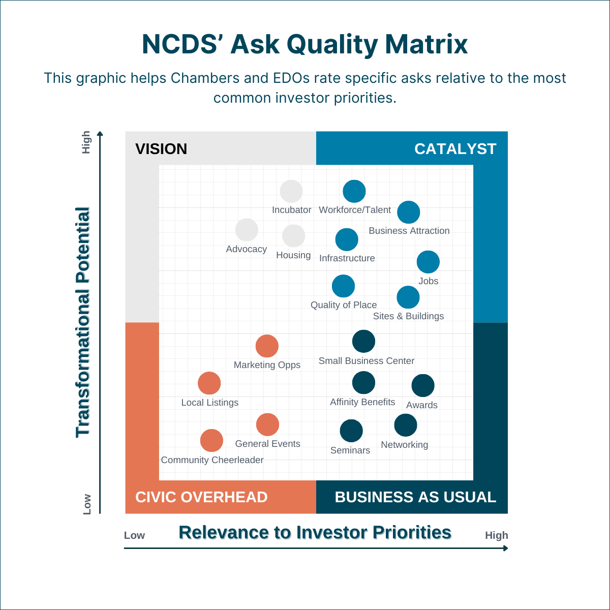 Fundraising Asks by Relevance to Investor Priorities