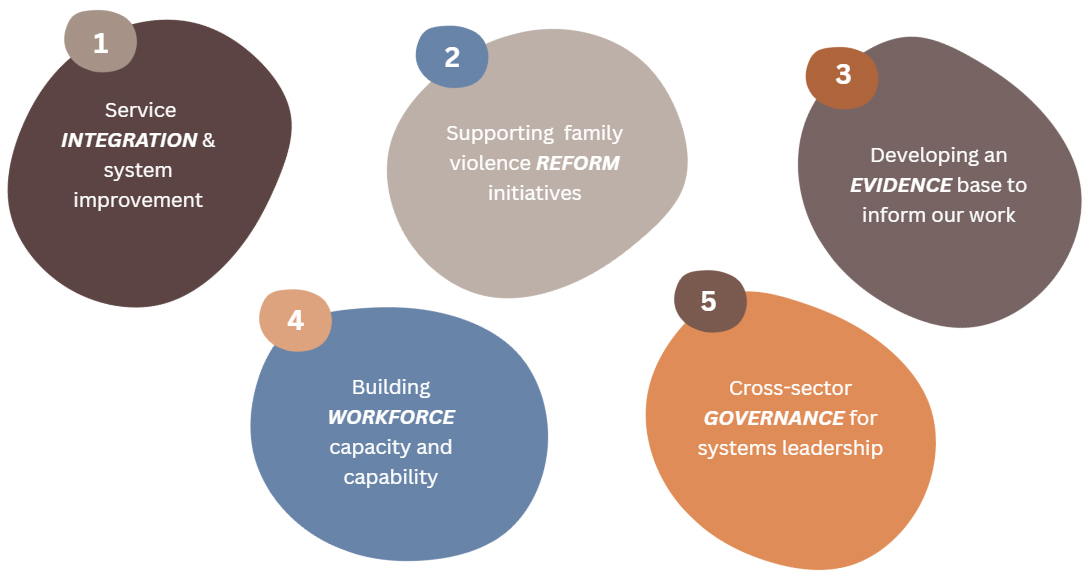 Mallee Family Violence Executive 5 Strategic Priorities Graph
