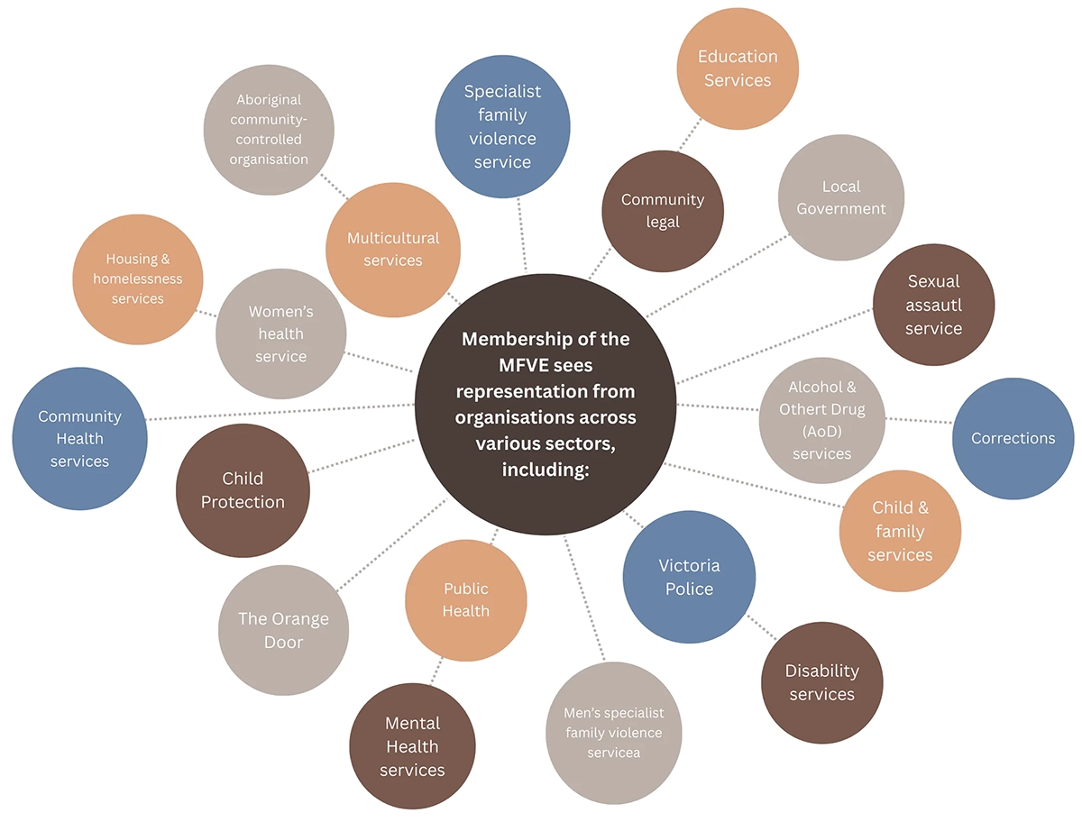 Mallee Family Violence Executive Membership Representation Map