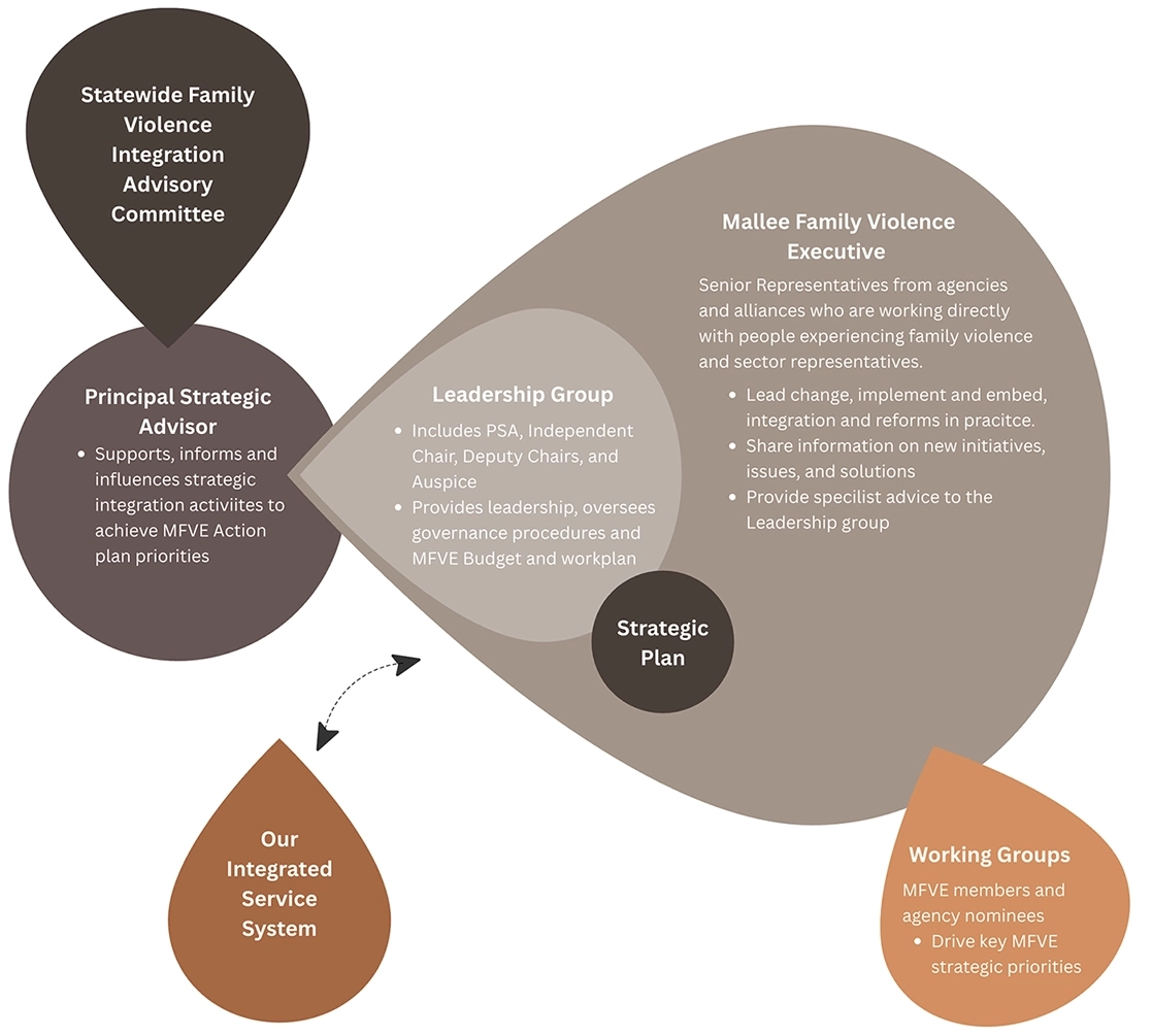 Mallee Family Violence Executive Strategic Plan Map
