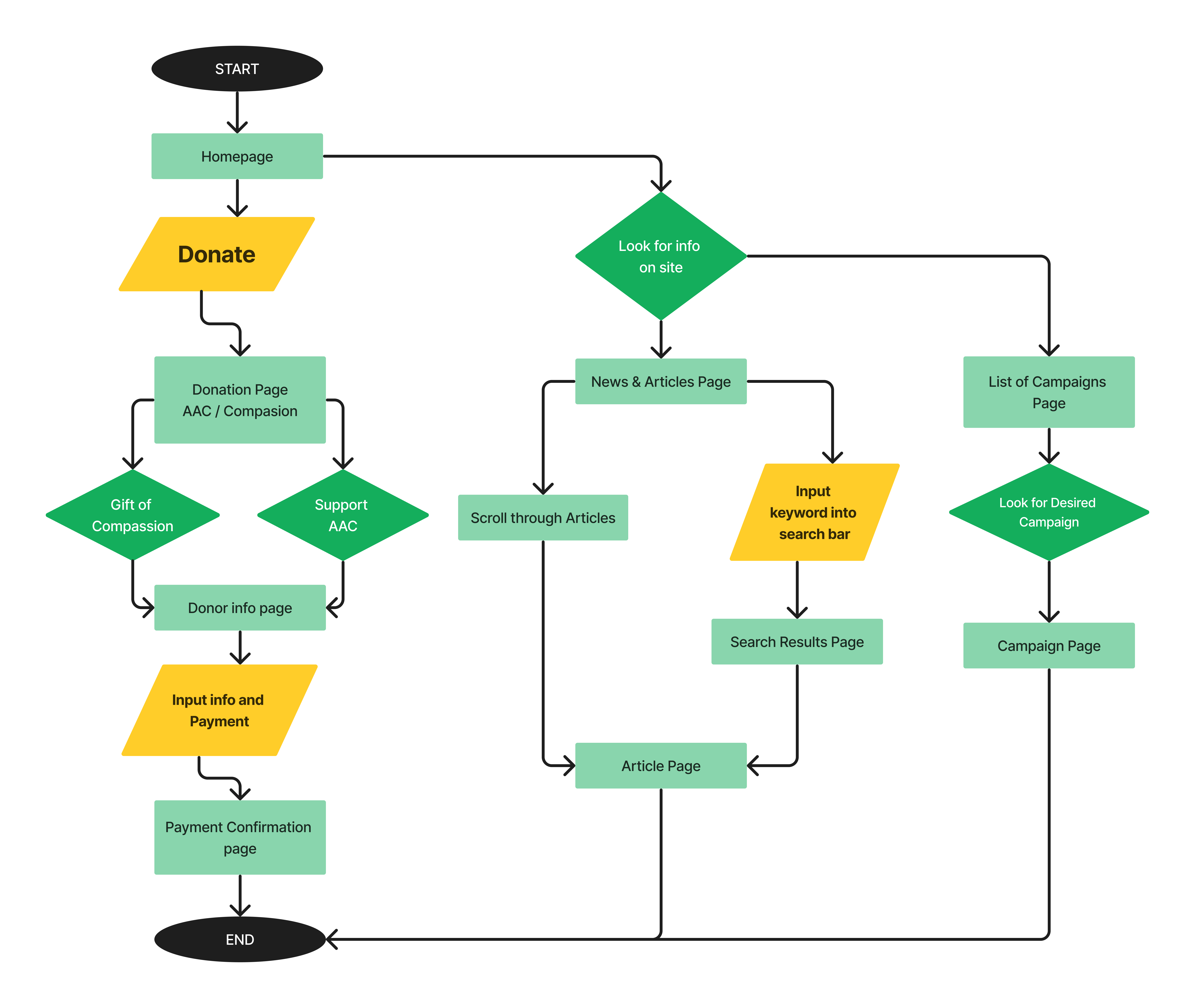 horizontal userflow