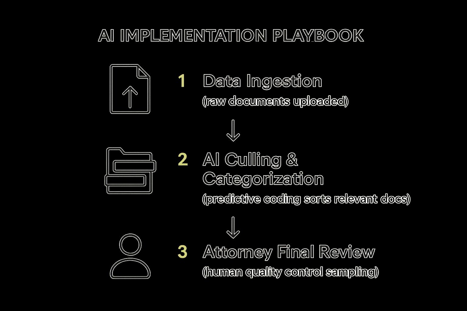Infographic illustrating the AI document review process flow from Data Ingestion to AI Culling & Categorization, and finally to Attorney Final Review.