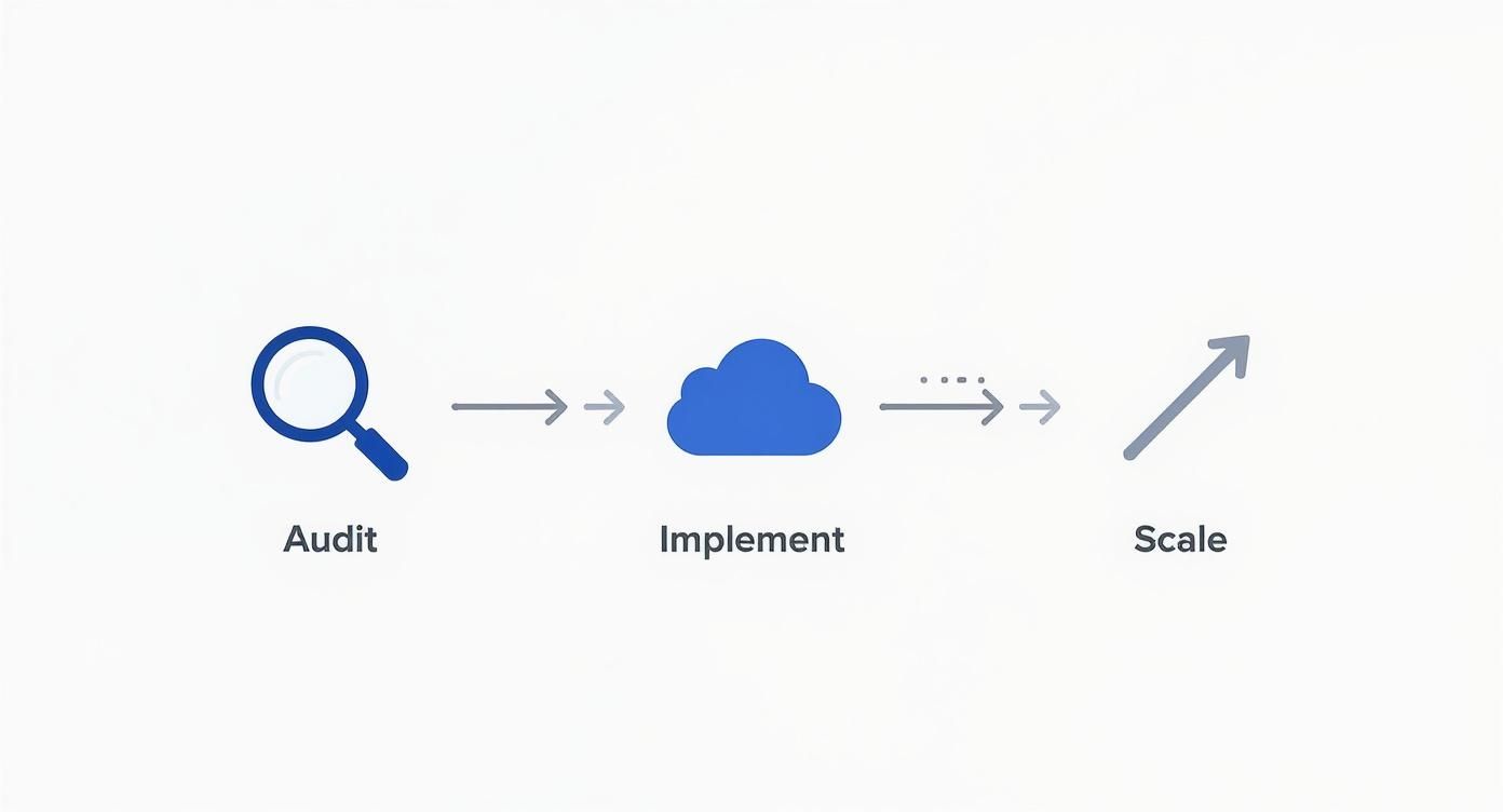 Infographic showing the three-step process of Audit, Implement, and Scale with corresponding icons.