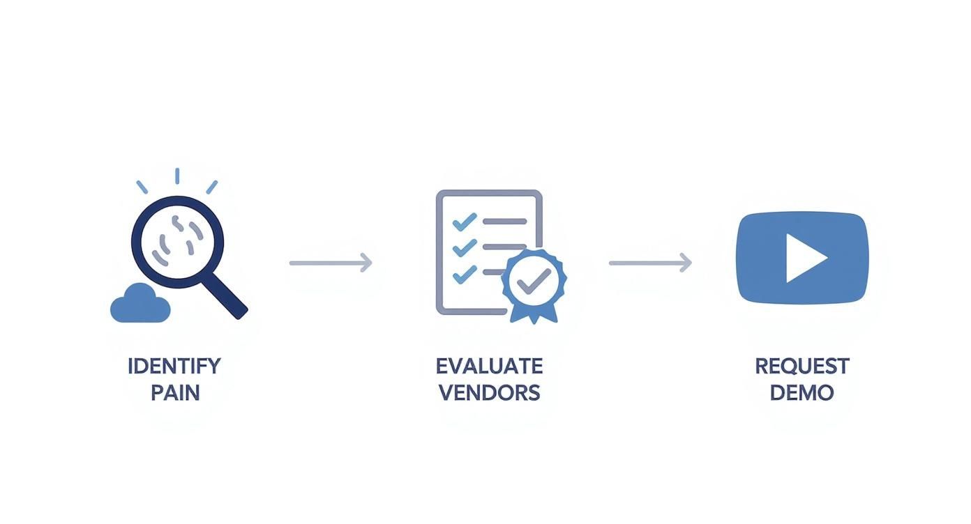 An infographic showing a three-step process flow for choosing software: Identify Pain with a magnifying glass icon, Evaluate Vendors with a checklist icon, and Request Demo with a play button icon.
