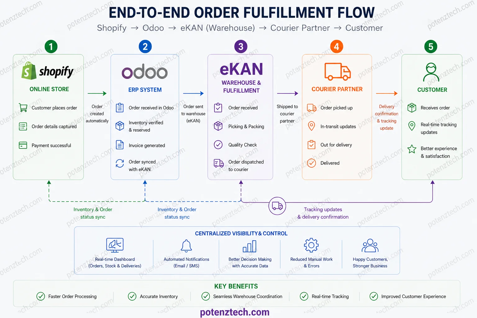 Scaling E-commerce Operations with Automation (Shopify, Odoo & eKAN)