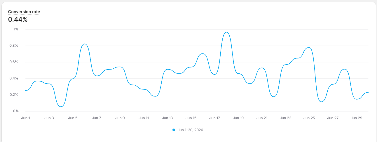Shopify orders and conversion