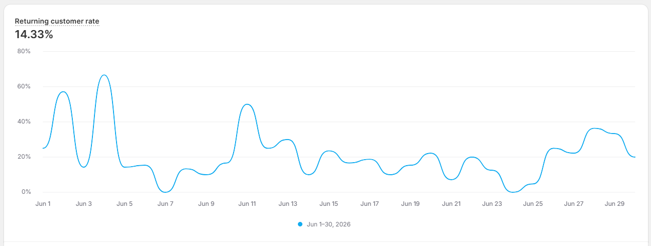 Shopify retention