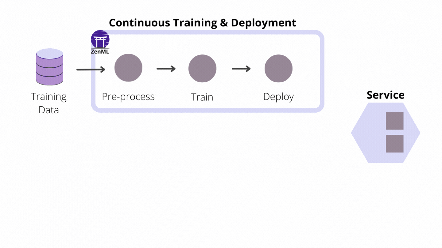 CI/CD for ML Systems