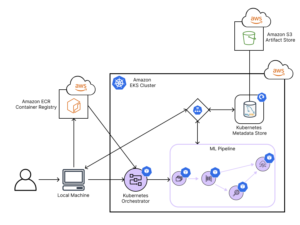 Kubernetes AWS Stack Overview