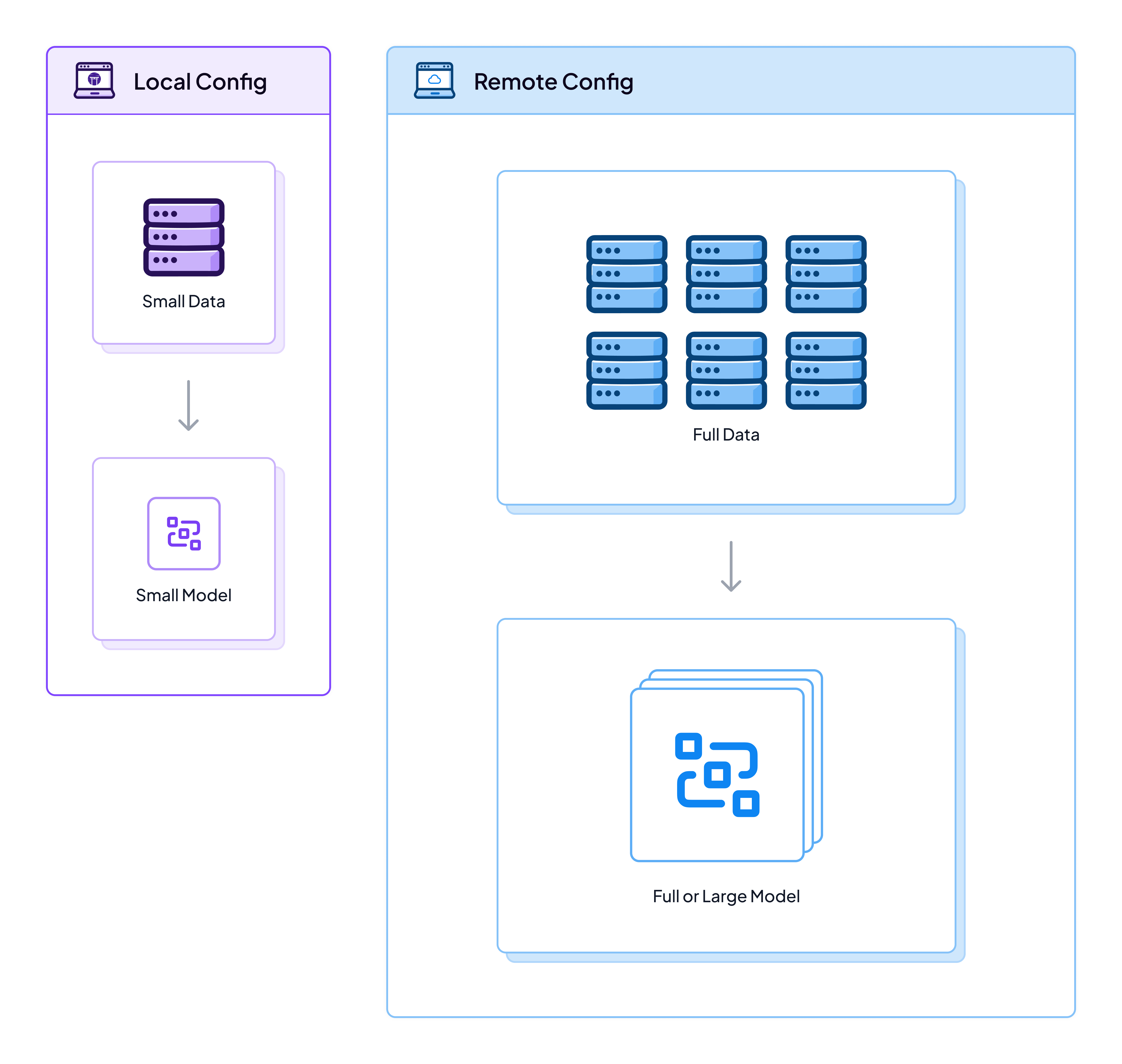 Diagram showing the paradigms of iterating using a small dataset and a small model using a local config, versus a full dataset and a large model using a remote config.