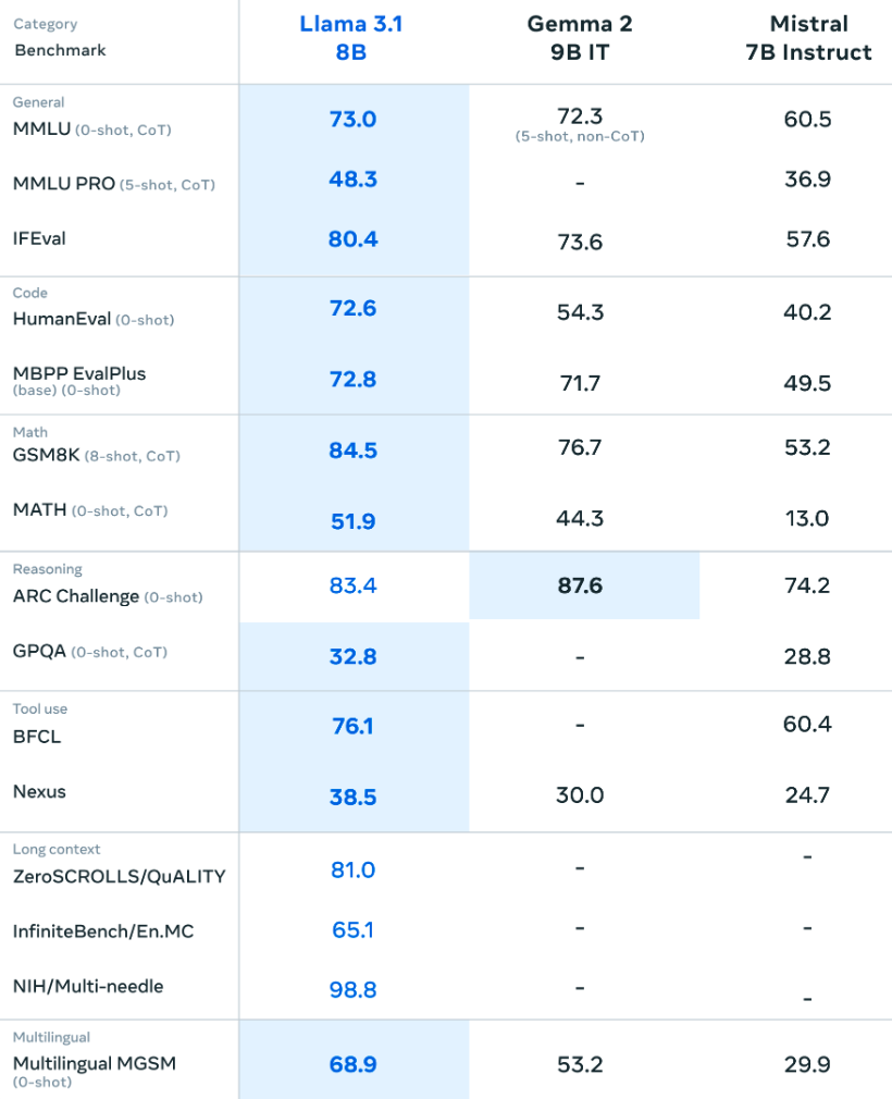 Chart from the Llama 3.1 launch showing its performance alongside Gemma 9B and Mistral 7B.