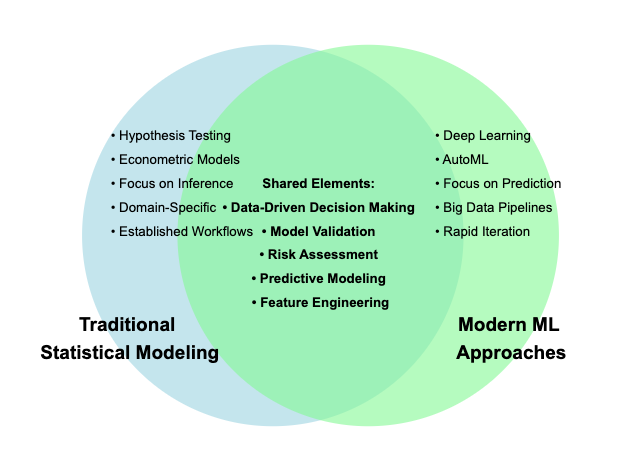 Venn diagram showing the intersection between traditional statistical modeling and modern ML approaches.