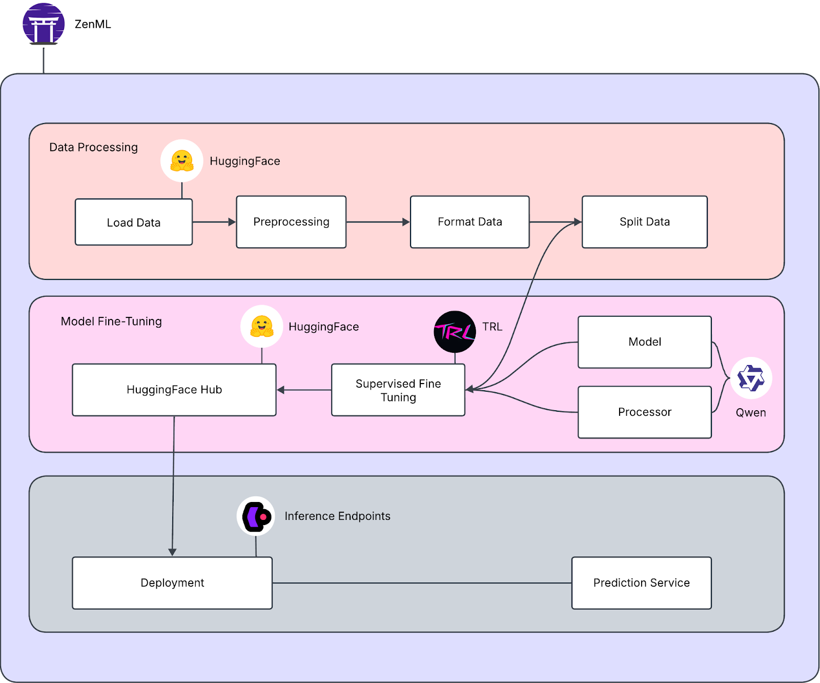 Multimodal LLM Pipelines: From Data Ingestion to Real-Time Inference