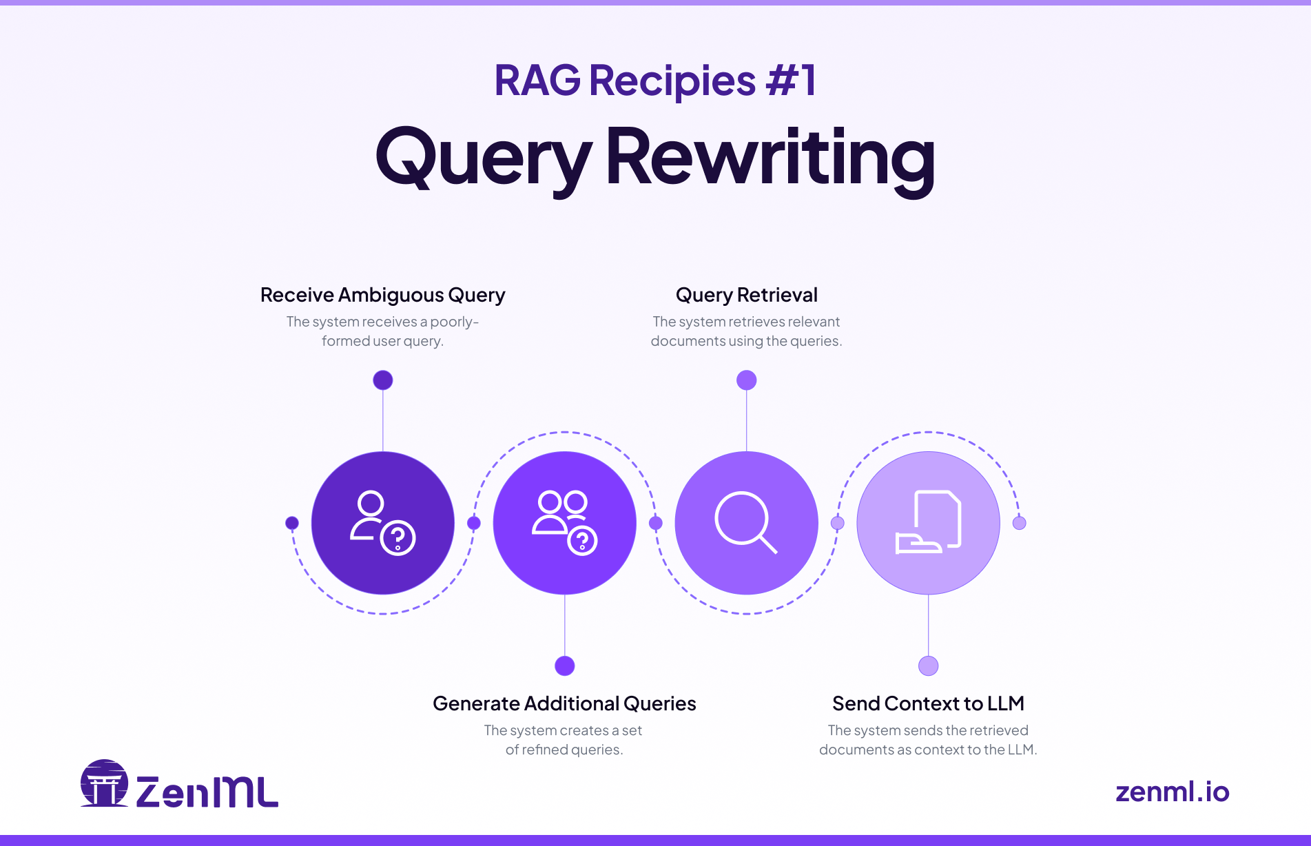 Query Rewriting in RAG Isn’t Enough: How ZenML’s Evaluation Pipelines Unlock Reliable AI